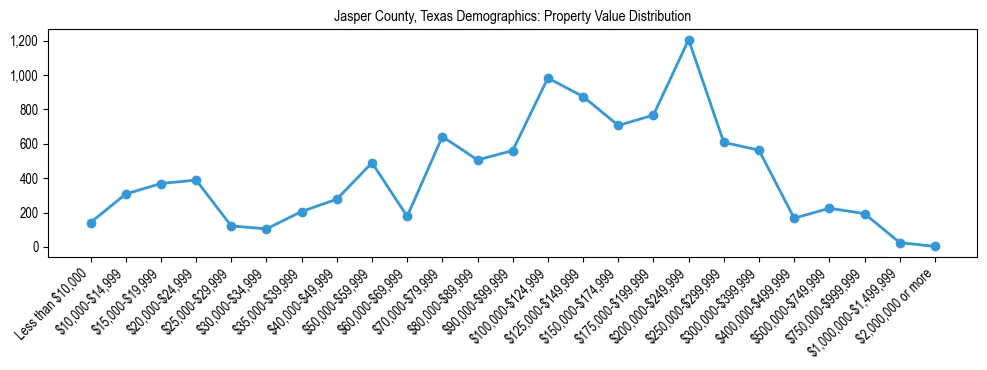 Line chart showing the distribution of property values for owner-occupied housing units in Jasper County, Texas.