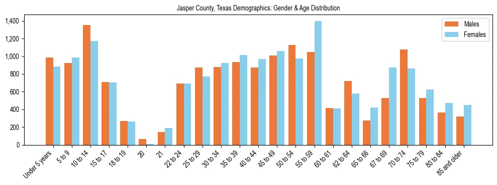 Bar chart showing the population distribution of Jasper County, Texas by age group and gender, based on 2023 ACS data.