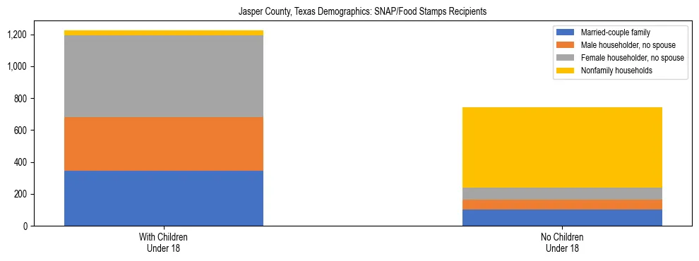 Stacked bar chart showing SNAP/Food Stamps recipient household composition by presence of children under 18 in Jasper County, Texas, based on 2023 ACS data.