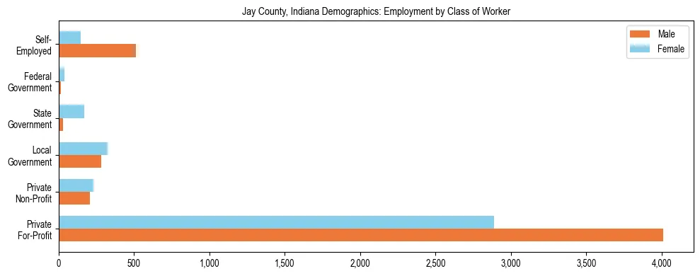 Horizontal bar chart showing employment distribution by class of worker and gender in Jay County, Indiana, based on 2023 ACS data.
