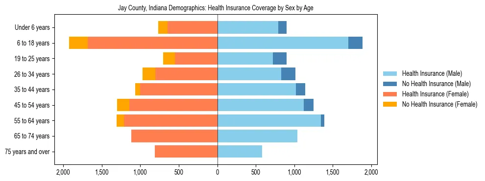 Pyramid chart showing health insurance coverage by age and sex in Jay County, Indiana.
