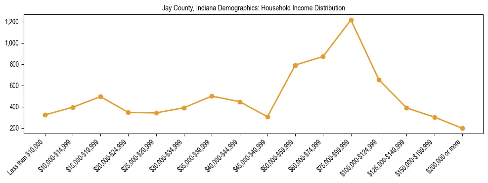 Horizontal bar chart showing household income distribution in Jay County, Indiana.