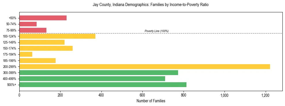 Horizontal bar chart showing family distribution by income-to-poverty ratio in Jay County, Indiana, based on 2023 ACS data.