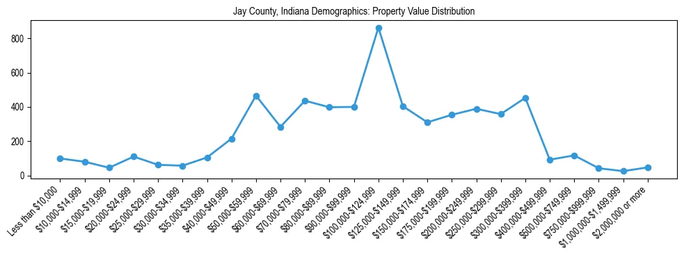Line chart showing the distribution of property values for owner-occupied housing units in Jay County, Indiana.