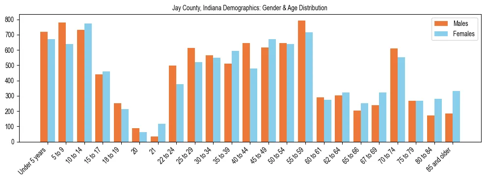 Bar chart showing the population distribution of Jay County, Indiana by age group and gender, based on 2023 ACS data.