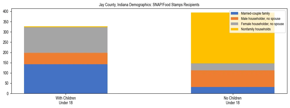 Stacked bar chart showing SNAP/Food Stamps recipient household composition by presence of children under 18 in Jay County, Indiana, based on 2023 ACS data.