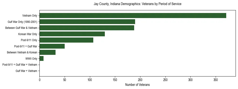 Horizontal bar chart showing veteran distribution by period of military service in Jay County, Indiana, based on 2023 ACS data.