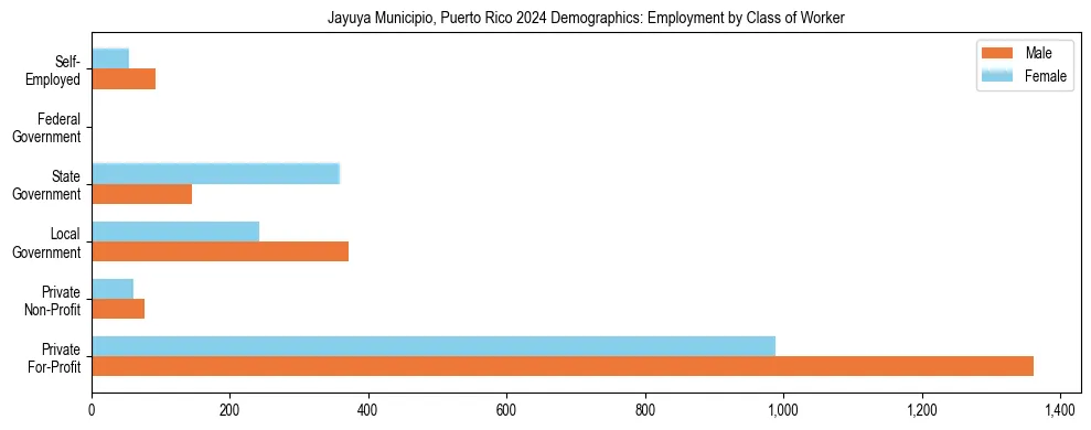Horizontal bar chart showing employment distribution by class of worker and gender in Jayuya Municipio, Puerto Rico, based on 2023 ACS data.