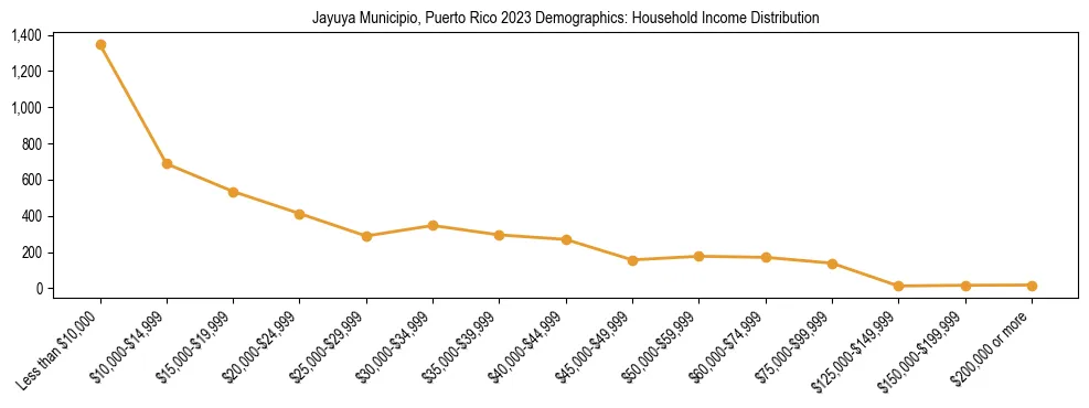 Horizontal bar chart showing household income distribution in Jayuya Municipio, Puerto Rico.
