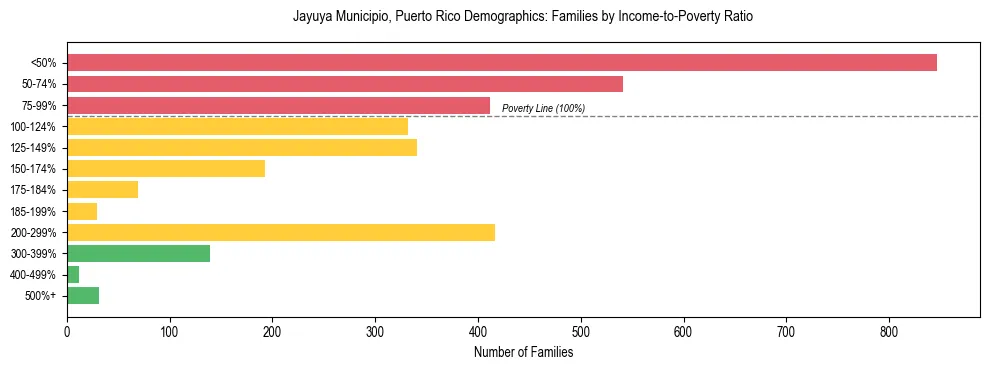 Bar chart showing family distribution by income-to-poverty ratio in Jayuya Municipio, Puerto Rico, based on 2023 ACS data.