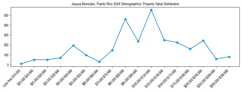 Line chart showing the distribution of property values for owner-occupied housing units in Jayuya Municipio, Puerto Rico.