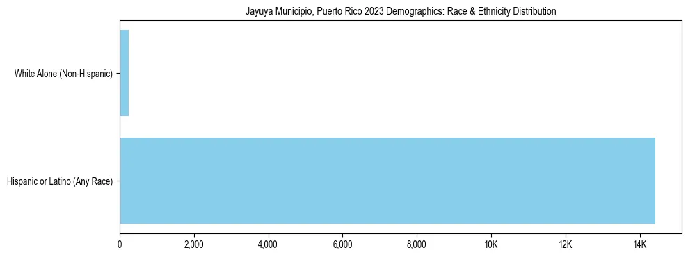Race and Ethnicity Distribution Chart for Jayuya Municipio, Puerto Rico