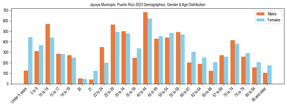 Bar chart showing the population distribution of Jayuya Municipio, Puerto Rico by age group and gender, based on 2023 ACS data.