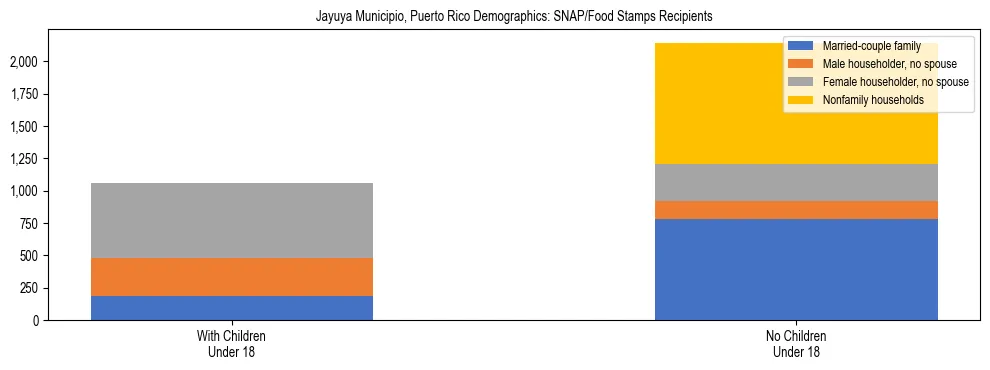 Stacked bar chart showing SNAP recipient household composition by presence of children in Jayuya Municipio, Puerto Rico, based on 2023 ACS data.