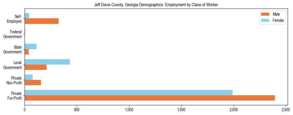 Horizontal bar chart showing employment distribution by class of worker and gender in Jeff Davis County, Georgia, based on 2023 ACS data.
