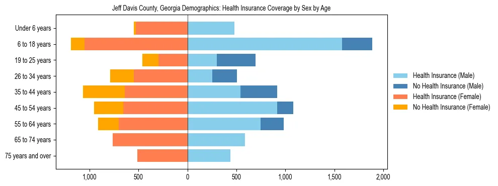 Pyramid chart showing health insurance coverage by age and sex in Jeff Davis County, Georgia.