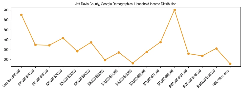 Horizontal bar chart showing household income distribution in Jeff Davis County, Georgia.