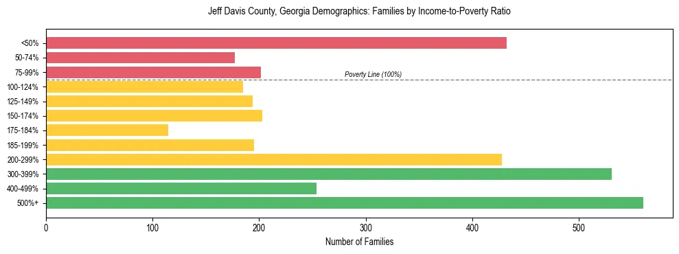 Horizontal bar chart showing family distribution by income-to-poverty ratio in Jeff Davis County, Georgia, based on 2023 ACS data.