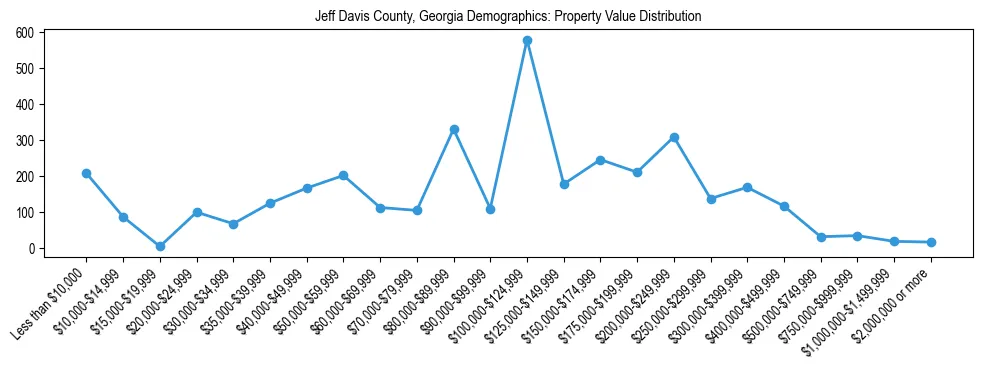 Line chart showing the distribution of property values for owner-occupied housing units in Jeff Davis County, Georgia.