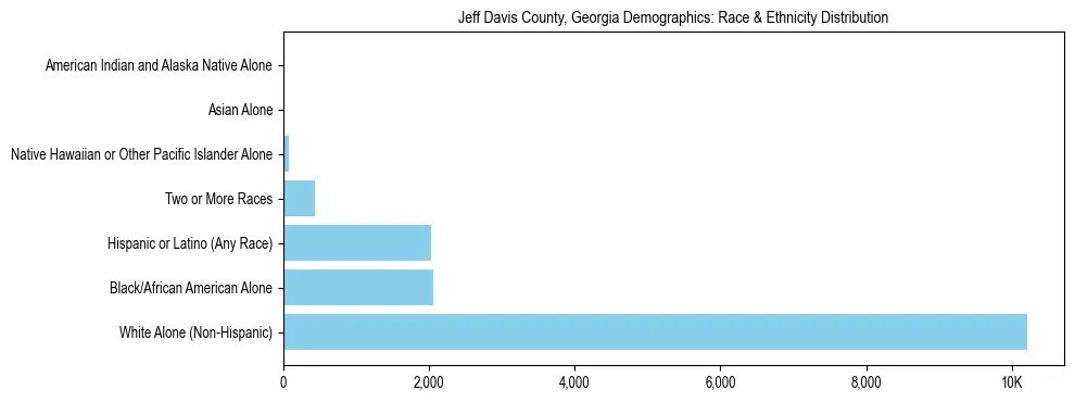 Race and Ethnicity Distribution Chart for Jeff Davis County, Georgia