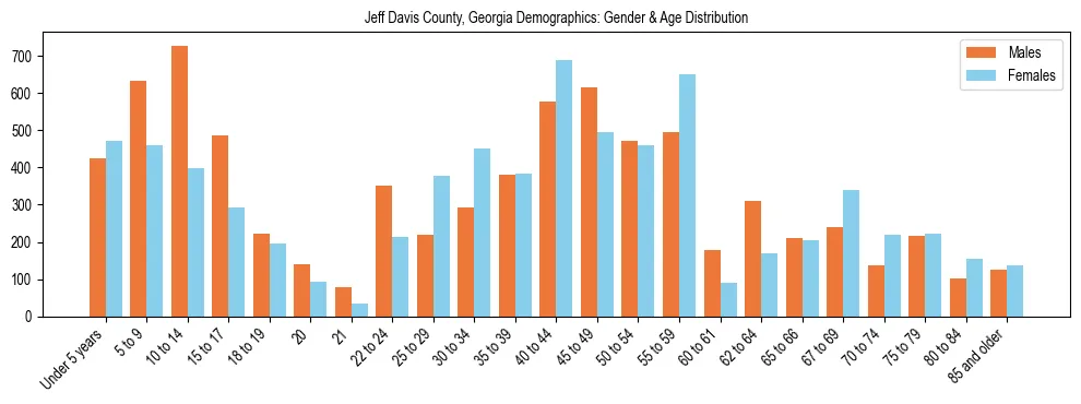 Bar chart showing the population distribution of Jeff Davis County, Georgia by age group and gender, based on 2023 ACS data.