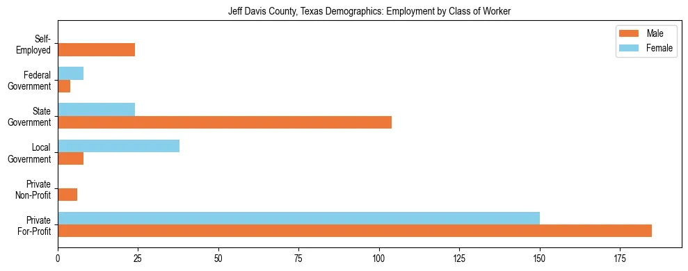 Horizontal bar chart showing employment distribution by class of worker and gender in Jeff Davis County, Texas, based on 2023 ACS data.