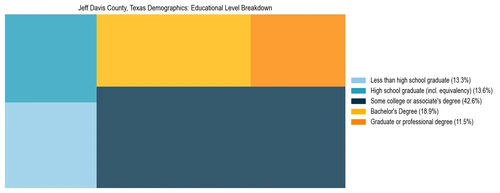 Treemap chart illustrating the educational attainment breakdown for population 25 years and over in Jeff Davis County, Texas.