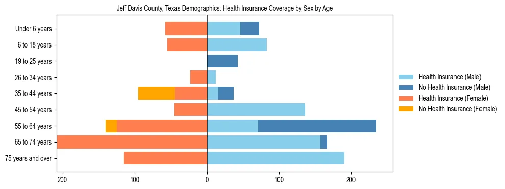 Pyramid chart showing health insurance coverage by age and sex in Jeff Davis County, Texas.
