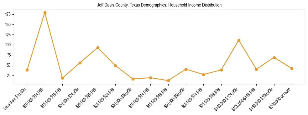 Horizontal bar chart showing household income distribution in Jeff Davis County, Texas.