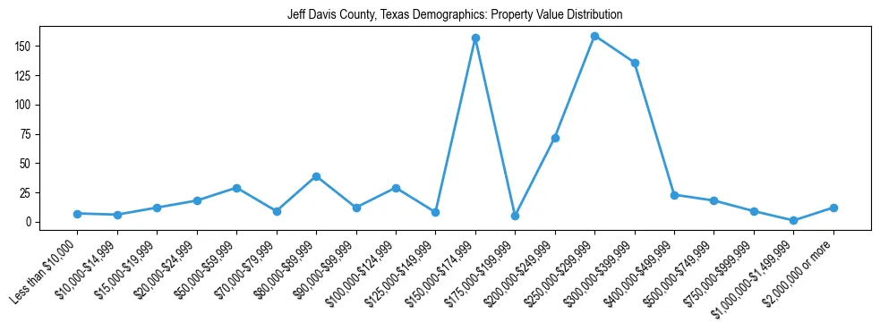 Line chart showing the distribution of property values for owner-occupied housing units in Jeff Davis County, Texas.
