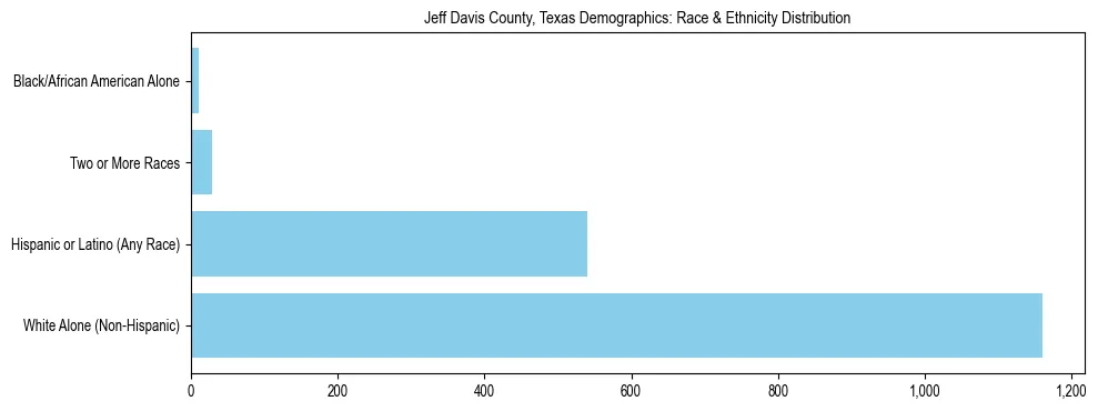 Race and Ethnicity Distribution Chart for Jeff Davis County, Texas