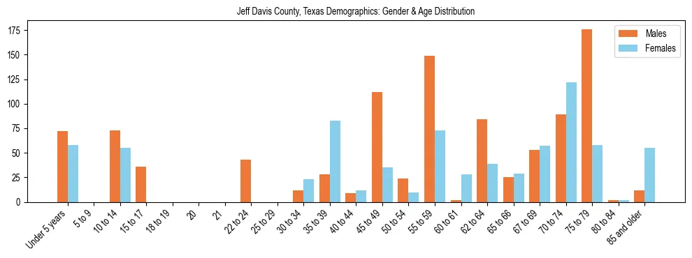 Bar chart showing the population distribution of Jeff Davis County, Texas by age group and gender, based on 2023 ACS data.