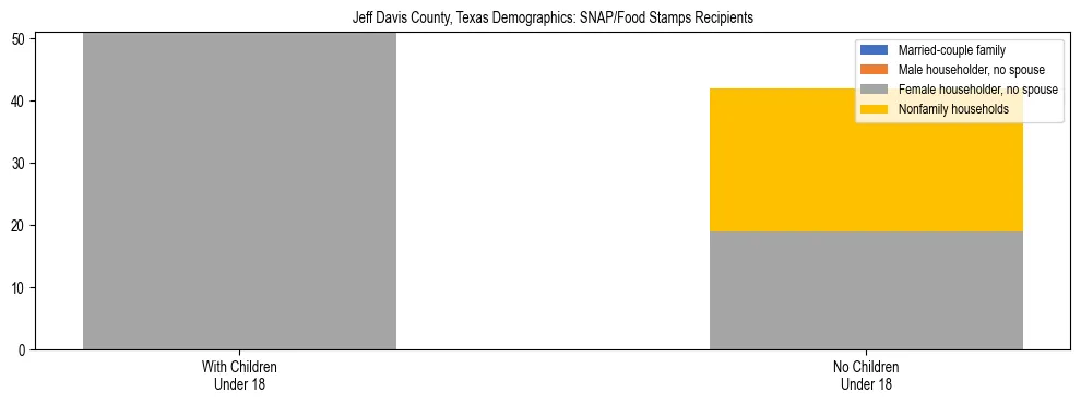 Stacked bar chart showing SNAP/Food Stamps recipient household composition by presence of children under 18 in Jeff Davis County, Texas, based on 2023 ACS data.