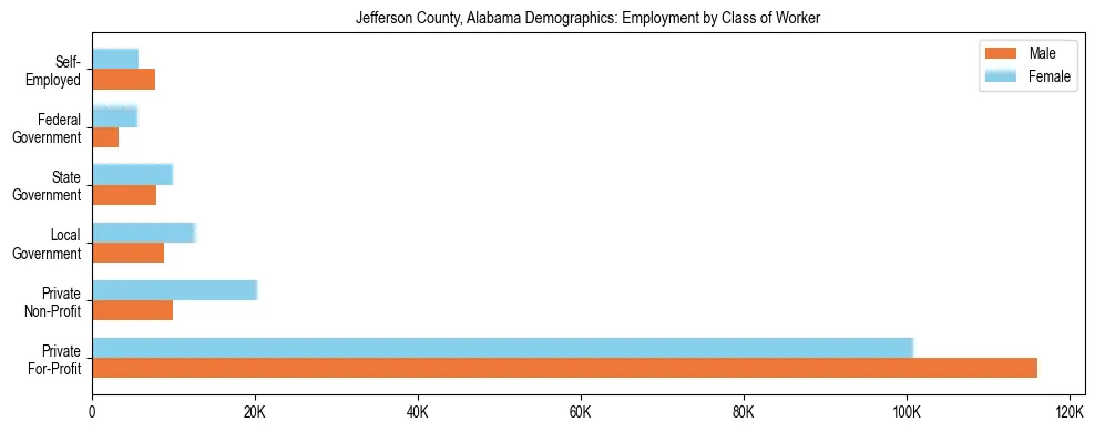 Horizontal bar chart showing employment distribution by class of worker and gender in Jefferson County, Alabama, based on 2023 ACS data.