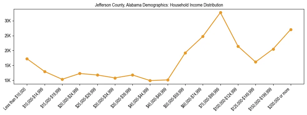 Horizontal bar chart showing household income distribution in Jefferson County, Alabama.