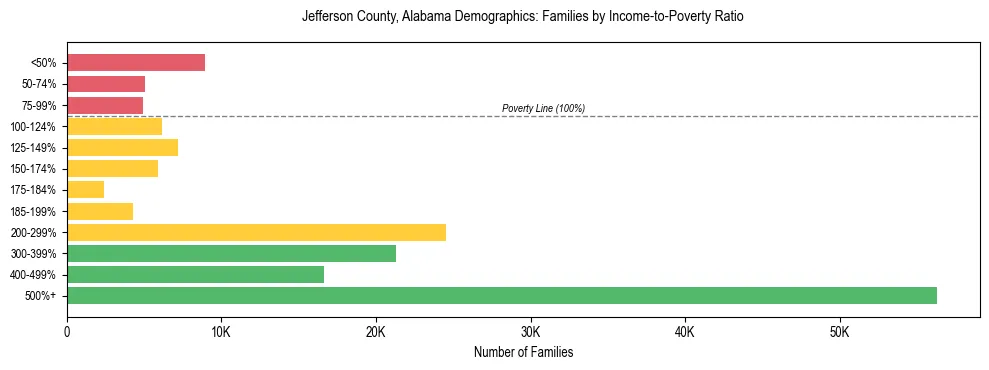 Horizontal bar chart showing family distribution by income-to-poverty ratio in Jefferson County, Alabama, based on 2023 ACS data.