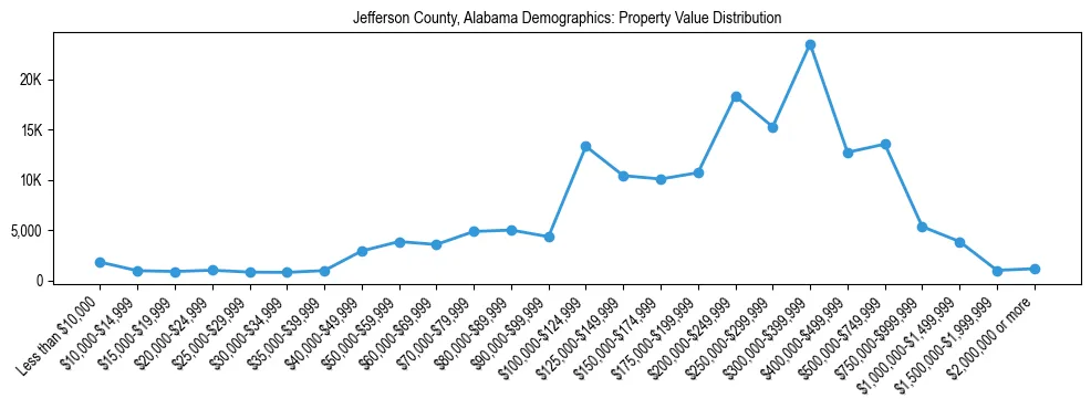 Line chart showing the distribution of property values for owner-occupied housing units in Jefferson County, Alabama.