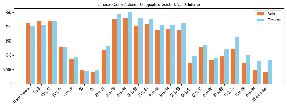 Bar chart showing the population distribution of Jefferson County, Alabama by age group and gender, based on 2023 ACS data.
