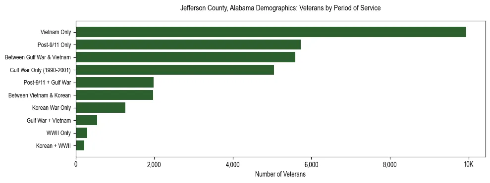 Horizontal bar chart showing veteran distribution by period of military service in Jefferson County, Alabama, based on 2023 ACS data.