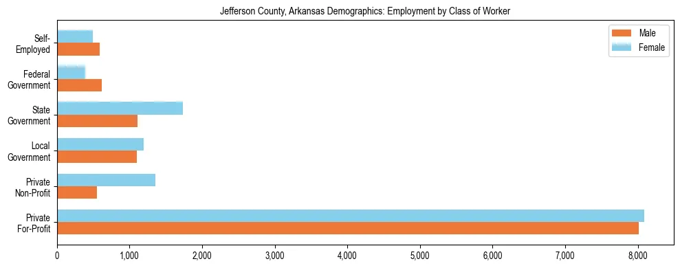 Horizontal bar chart showing employment distribution by class of worker and gender in Jefferson County, Arkansas, based on 2023 ACS data.