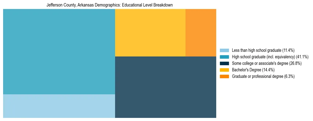 Treemap chart illustrating the educational attainment breakdown for population 25 years and over in Jefferson County, Arkansas.