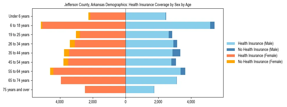 Pyramid chart showing health insurance coverage by age and sex in Jefferson County, Arkansas.