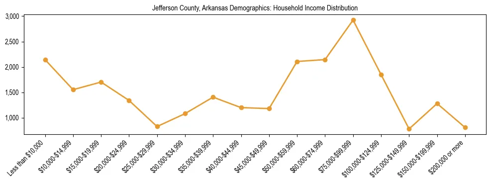 Horizontal bar chart showing household income distribution in Jefferson County, Arkansas.