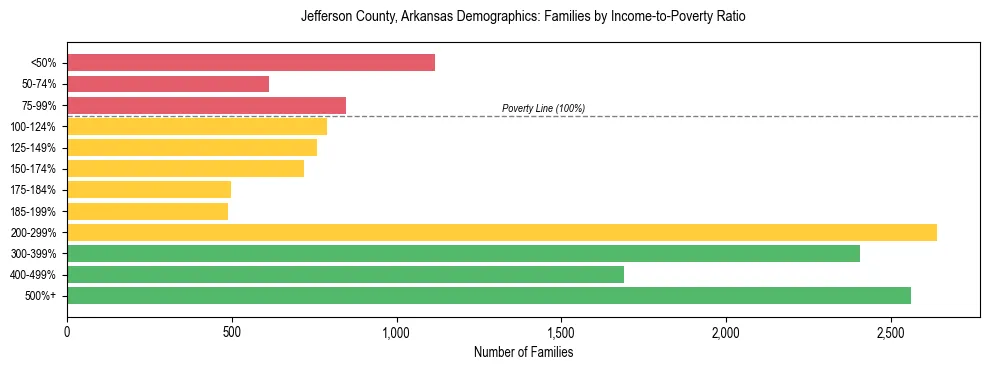 Horizontal bar chart showing family distribution by income-to-poverty ratio in Jefferson County, Arkansas, based on 2023 ACS data.