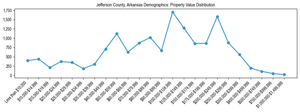 Line chart showing the distribution of property values for owner-occupied housing units in Jefferson County, Arkansas.