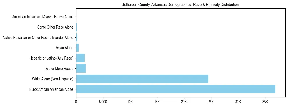 Race and Ethnicity Distribution Chart for Jefferson County, Arkansas