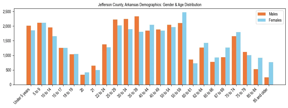 Bar chart showing the population distribution of Jefferson County, Arkansas by age group and gender, based on 2023 ACS data.