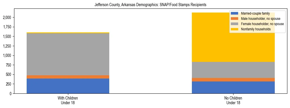 Stacked bar chart showing SNAP/Food Stamps recipient household composition by presence of children under 18 in Jefferson County, Arkansas, based on 2023 ACS data.