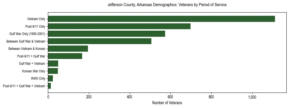 Horizontal bar chart showing veteran distribution by period of military service in Jefferson County, Arkansas, based on 2023 ACS data.