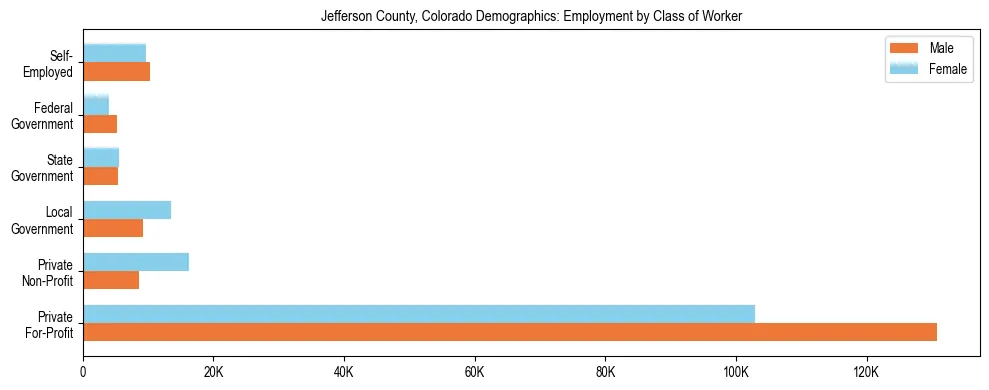 Horizontal bar chart showing employment distribution by class of worker and gender in Jefferson County, Colorado, based on 2023 ACS data.
